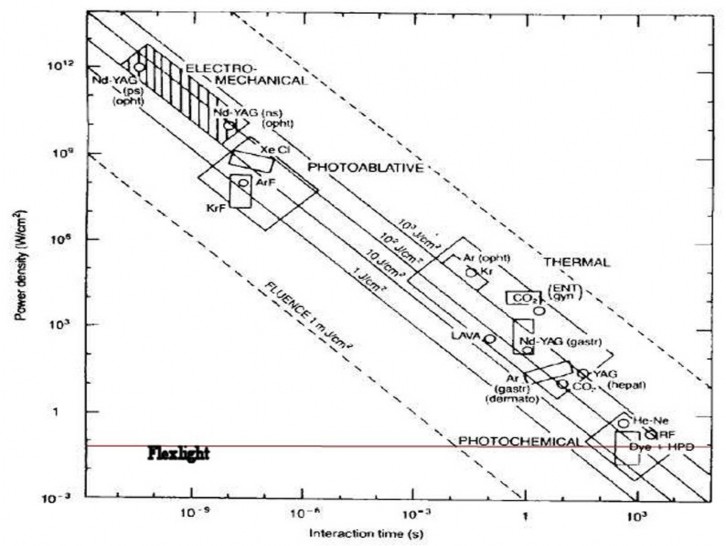 power-time -azione del laser